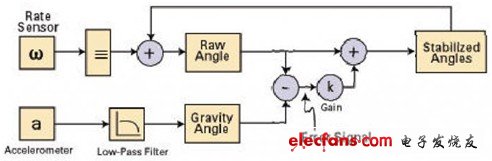 穩(wěn)定的角度計(jì)算