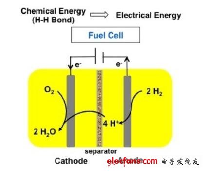 燃料電池中的氫元素燃燒后形成電流。新型以鐵元素為載體的催化劑也許能使這類催化劑的價(jià)格更為便宜