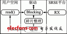 PCIE驅(qū)動中的數(shù)據(jù)接收