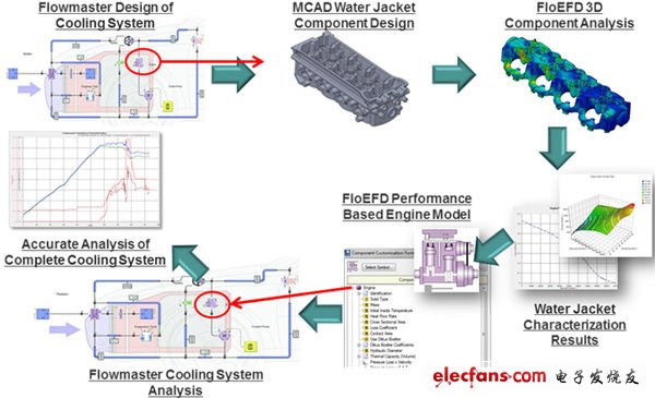 一個汽車冷卻系統(tǒng)的設計（電子工程專輯）