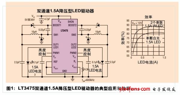 汽車LED應用給電源管理IC帶來了新的機遇和挑戰(zhàn)