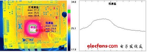 圖4. 點、線、區(qū)域、等溫測溫顯示