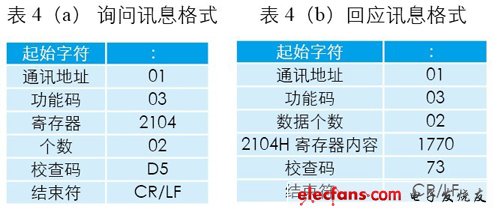 詢問、回應(yīng)訊息格式