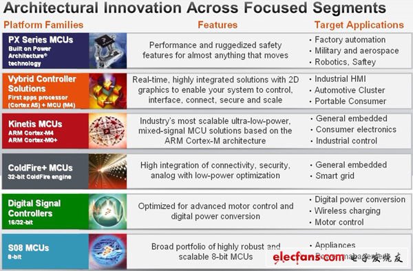 飛思卡爾ARM平臺(tái)MCU引領(lǐng)嵌入式技術(shù)發(fā)展新趨勢(shì)（電子工程專輯）