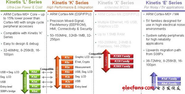 飛思卡爾ARM平臺(tái)MCU引領(lǐng)嵌入式技術(shù)發(fā)展新趨勢(shì)（電子工程專(zhuān)輯）