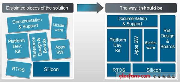 飛思卡爾ARM平臺(tái)MCU引領(lǐng)嵌入式技術(shù)發(fā)展新趨勢(shì)（電子工程專輯）