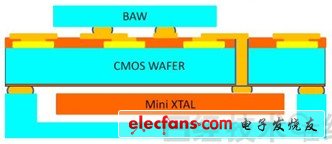 石英振蕩器與硅基MEMS技術(shù)結(jié)合的時(shí)鐘器件