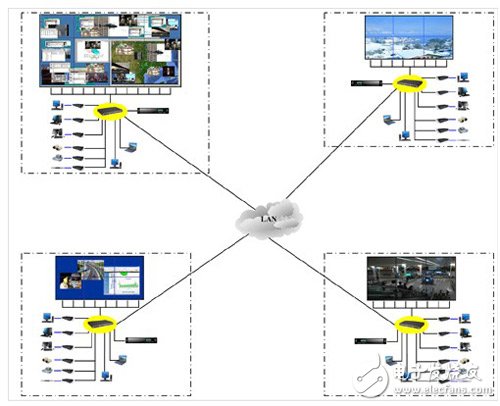 DVCS分布式控制系統(tǒng)信號互聯與異地傳輸顯示結構拓撲圖