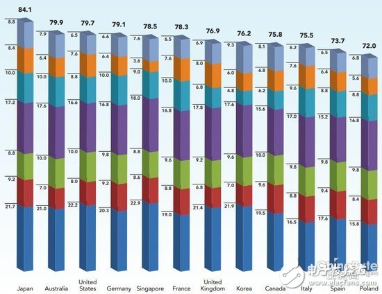 全球商業(yè)云計(jì)算排行榜公布：中國居19位