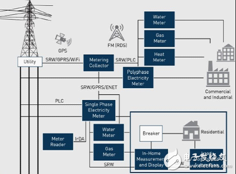 Silicon Labs為智能電表和其他智能能源應用提供種類豐富的混合信號IC產(chǎn)品，新推的Si4438 EZRadioPRO收發(fā)器，用于計量通信子系統(tǒng)