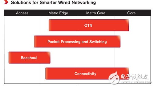 更智能的有線網(wǎng)絡(luò)解決方案