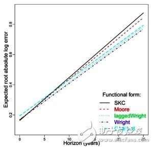 MIT對各種預測定律的評比結果顯示，萊特定律在長期性預測方面的準確度表現(xiàn)最好