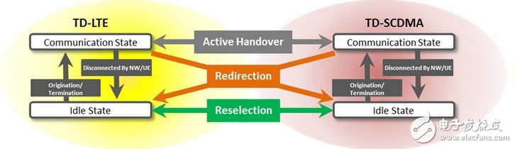MD8475A 可進(jìn)行 TD-LTE 和 TD-SCDMA 之間的切換測試