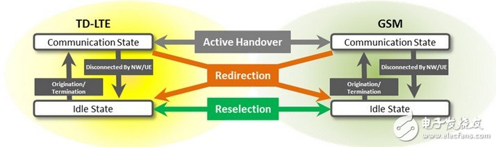 MD8475A 可進(jìn)行 TD-LTE 和 GSM 之間的切換測試