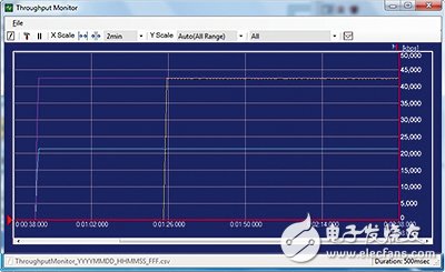能否穩(wěn)定地實現(xiàn)良好的吞吐性能也是評估智能手機(jī)的一項重要指標(biāo)