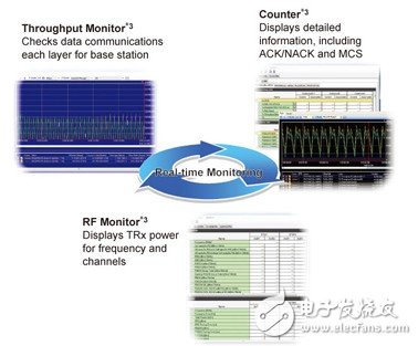 通過監(jiān)控每個通信狀態(tài)排查故障