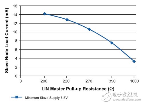 圖3 在供電電壓為5.5V時(shí)，LIN網(wǎng)路主端節(jié)點(diǎn)上拉電阻和最大從端節(jié)點(diǎn)負(fù)載電流的關(guān)系。