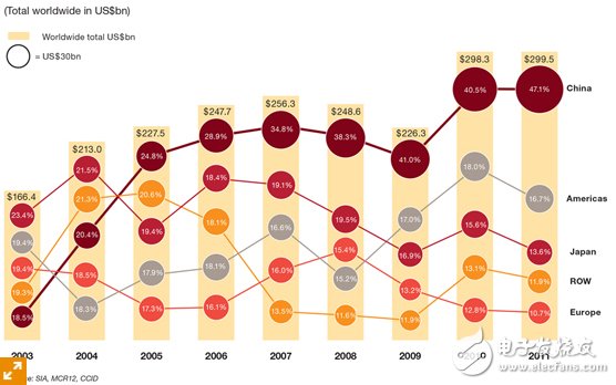 《國際電子商情》普華永道 智能手機(jī)和平板電腦助力中國半導(dǎo)體市場獲得超預(yù)期的增長