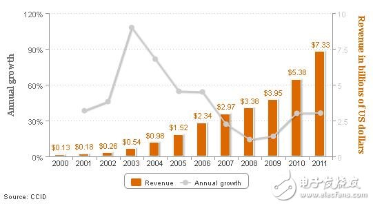 《國際電子商情》普華永道 2000-2011年中國IC設(shè)計高速增長
