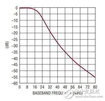 UMTS 基站接收器占板面積僅為半平方英寸