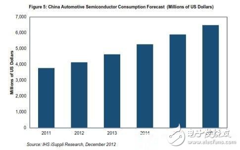 圖：中國(guó)汽車(chē)半導(dǎo)體市場(chǎng)營(yíng)業(yè)收入預(yù)測(cè) （以百萬(wàn)美元計(jì)）