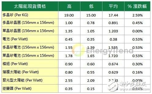 EnergyTrend最新太陽(yáng)能市場(chǎng)價(jià)格調(diào)查(20130314)