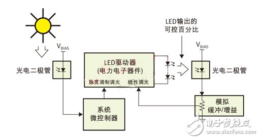 PWM（脈寬調(diào)制）用于日/夜控制，線性控制用于光輸出