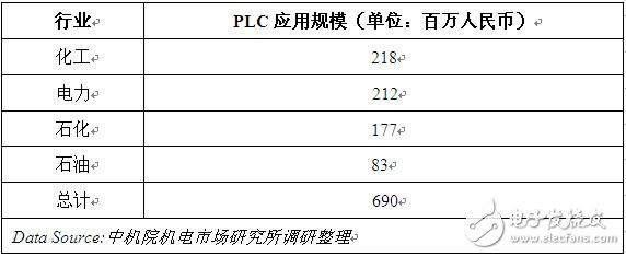 表2 中國PLC市場中主要應用行業(yè)市場規(guī)模