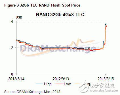 32Gb tlc NAND Flash市場(chǎng)spot price