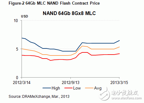 64Gb MLC NAND Flash市場(chǎng)contract price