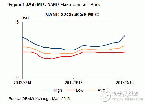 32Gb NAND Flash市場(chǎng)contract price