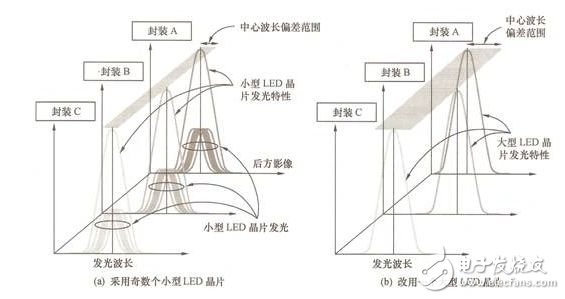 圖6 利用多個小型LED芯片的組合提高發(fā)光波長均勻性