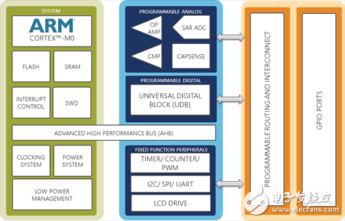 PSoC 4架構對8位、16位和32位獨立式MCU發(fā)起挑戰(zhàn)