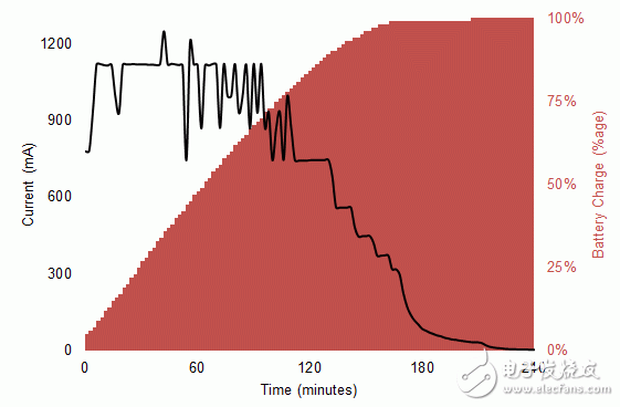 手機充電時，最后一部分電量需要花費更長時間才能充滿