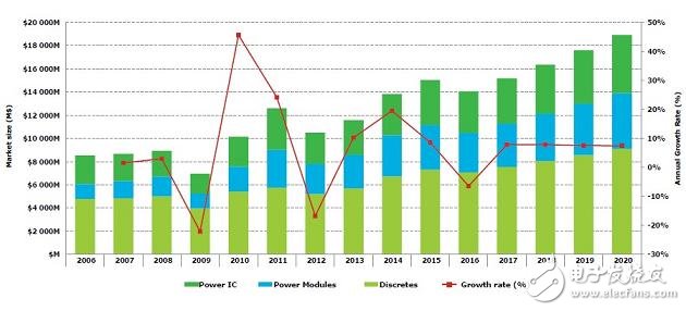 《國際電子商情》Yole Developpement 2006-2020功率器件市場規(guī)模及增長情況