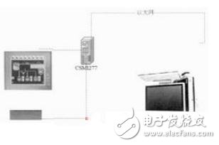 圖4 觸摸屏、PLC和PC的連接