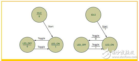圖1 用于開/關(guān)LED的Moore狀態(tài)機（左）和Mealy狀態(tài)機（右）的狀態(tài)圖。