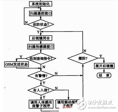 系統(tǒng)的總體程序流程圖