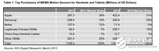 《國(guó)際電子商情》IHS iSuppli 手機(jī)與平板電腦MEMS運(yùn)動(dòng)傳感器主要買(mǎi)家