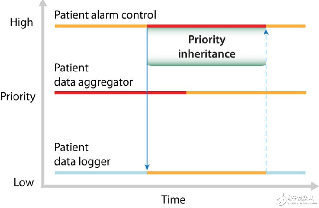 圖 4 優(yōu)先級(jí)繼承防止優(yōu)先級(jí)反轉(zhuǎn)