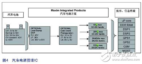 汽車電源管理 IC