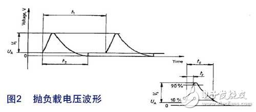 圖2 拋負(fù)載電壓波形
