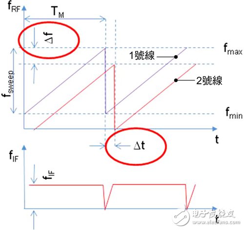 圖2 FMCW調(diào)制機制示意圖