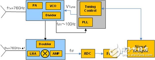 圖1 雷達(dá)感應(yīng)器設(shè)計(jì)架構(gòu)圖