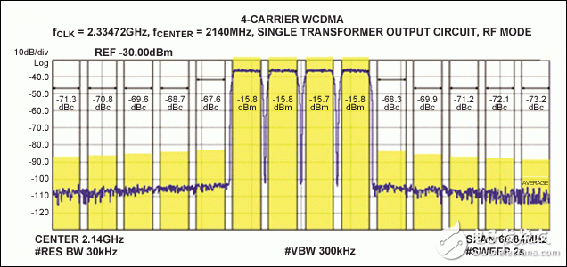 圖4. MAX5879 4載波WCDMA性能測(cè)試，2140MHz和2.3Gsps (第二奈奎斯特頻帶)