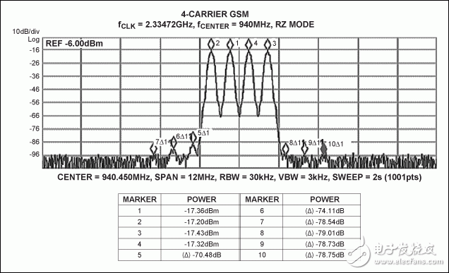 圖3. MAX5879 4載波GSM性能測(cè)試，940MHz和2.3Gsps (第一奈奎斯特頻帶)