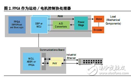 通過(guò)FPGA提高工業(yè)應(yīng)用靈活性的5種方法