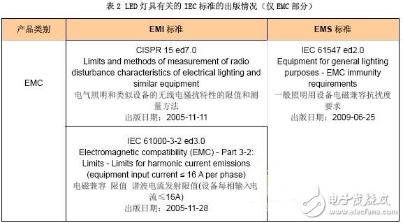 LED 燈具有關的IEC 標準的出版情況
