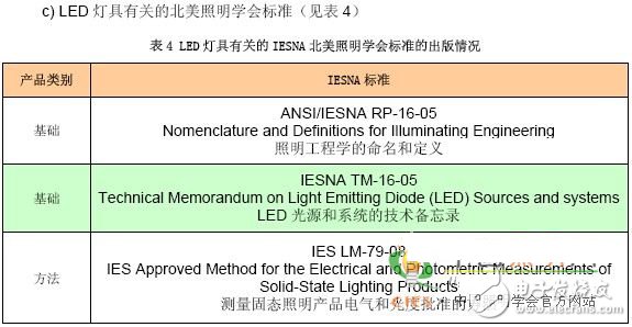 LED 燈具有關的IEC 標準的出版情況