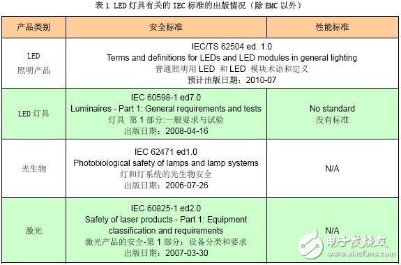 LED 燈具有關的IEC 標準的出版情況